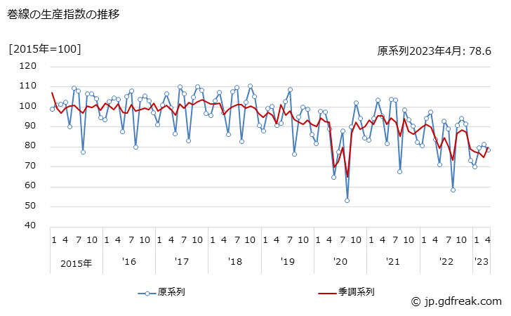 グラフ 月次 巻線の生産・出荷・在庫指数の動向 巻線の生産指数の推移
