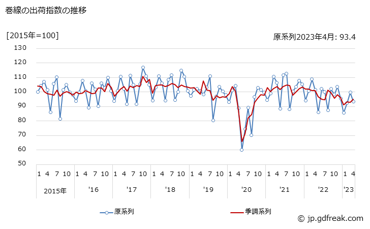 グラフ 月次 巻線の生産・出荷・在庫指数の動向 巻線の出荷指数の推移