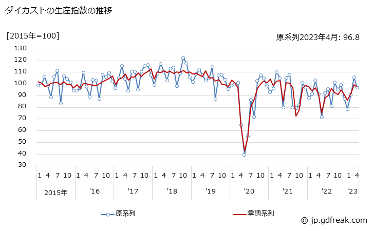 グラフ 月次 ダイカストの生産・出荷・在庫指数の動向 ダイカストの生産指数の推移