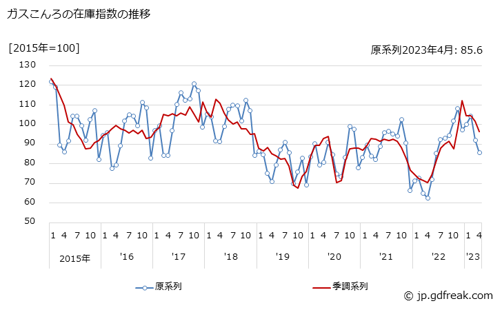 グラフ 月次 ガスこんろの生産・出荷・在庫指数の動向 ガスこんろの在庫指数の推移