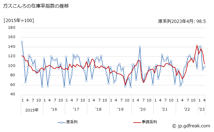 グラフ 月次 ガスこんろの生産・出荷・在庫指数の動向 ガスこんろの在庫率指数の推移