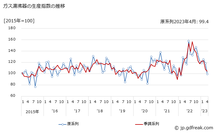 グラフ 月次 ガス湯沸器の生産・出荷・在庫指数の動向 ガス湯沸器の生産指数の推移