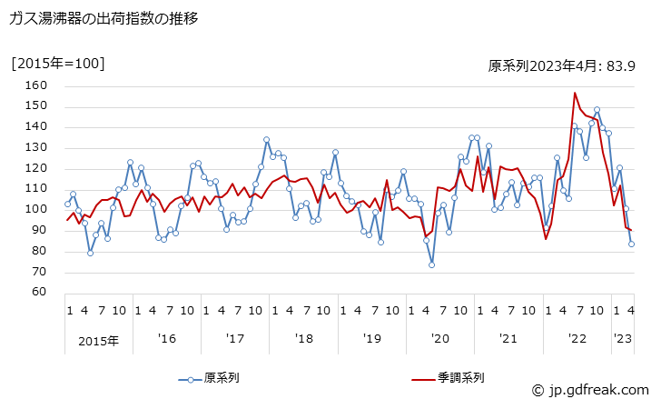 グラフ 月次 ガス湯沸器の生産・出荷・在庫指数の動向 ガス湯沸器の出荷指数の推移