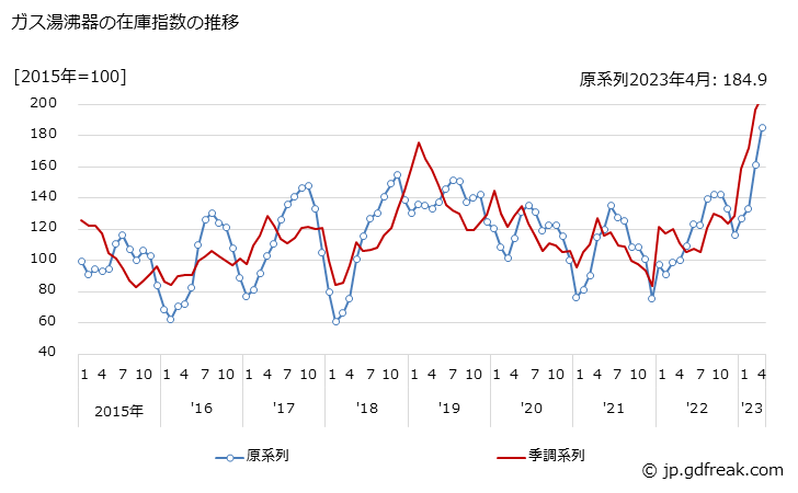 グラフ 月次 ガス湯沸器の生産・出荷・在庫指数の動向 ガス湯沸器の在庫指数の推移
