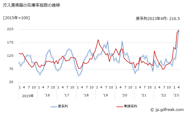 グラフ 月次 ガス湯沸器の生産・出荷・在庫指数の動向 ガス湯沸器の在庫率指数の推移