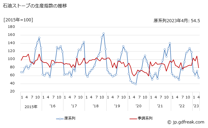 グラフ 月次 石油ストーブの生産・出荷・在庫指数の動向 石油ストーブの生産指数の推移