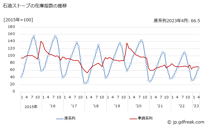 グラフ 月次 石油ストーブの生産・出荷・在庫指数の動向 石油ストーブの在庫指数の推移