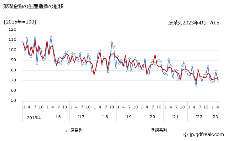 グラフ 月次 架線金物の生産・出荷・在庫指数の動向 架線金物の生産指数の推移