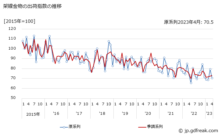 グラフ 月次 架線金物の生産・出荷・在庫指数の動向 架線金物の出荷指数の推移