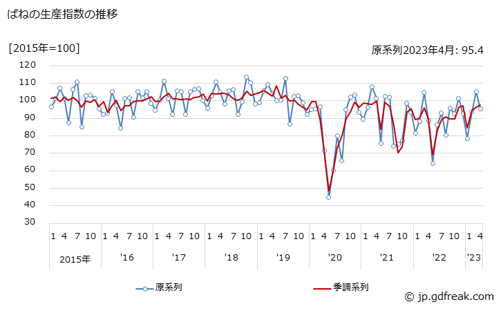 グラフ 月次 ばねの生産・出荷・在庫指数の動向 ばねの生産指数の推移