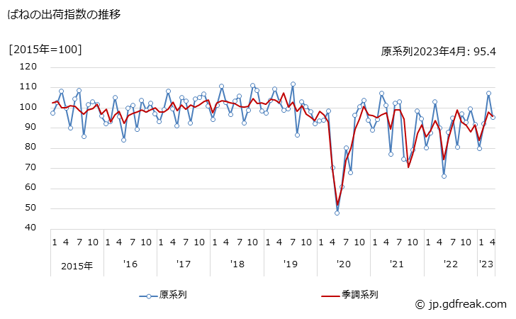 グラフ 月次 ばねの生産・出荷・在庫指数の動向 ばねの出荷指数の推移