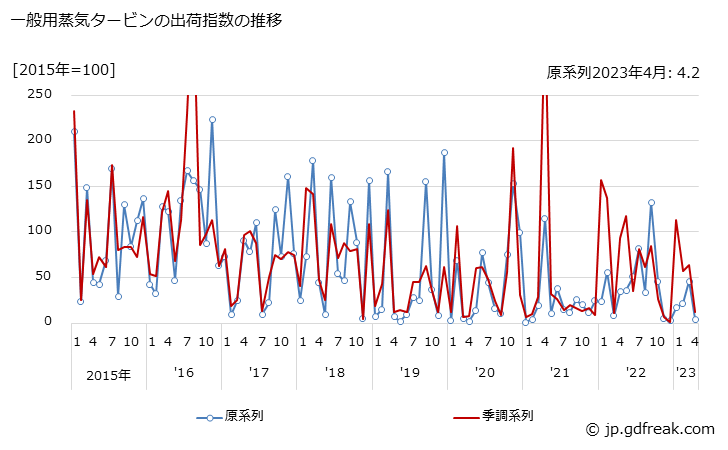 グラフ 月次 一般用蒸気タービンの生産・出荷・在庫指数の動向 一般用蒸気タービンの出荷指数の推移