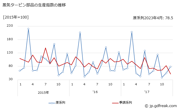グラフ 月次 蒸気タービン部品の生産・出荷・在庫指数の動向 蒸気タービン部品の生産指数の推移