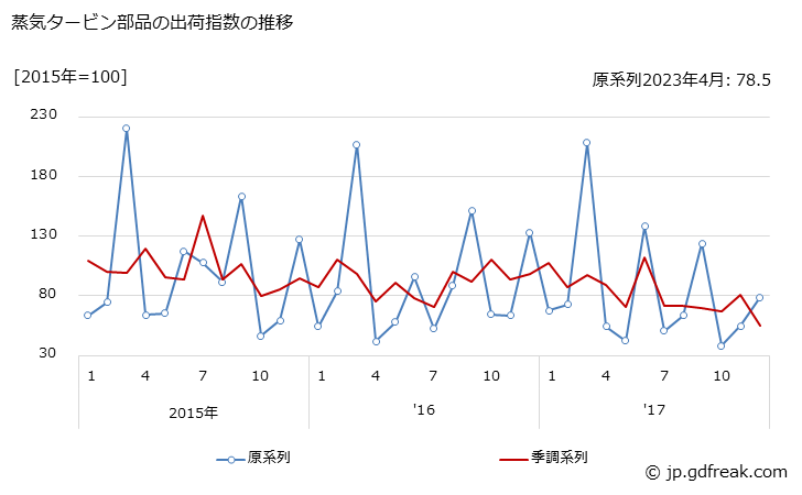 グラフ 月次 蒸気タービン部品の生産・出荷・在庫指数の動向 蒸気タービン部品の出荷指数の推移