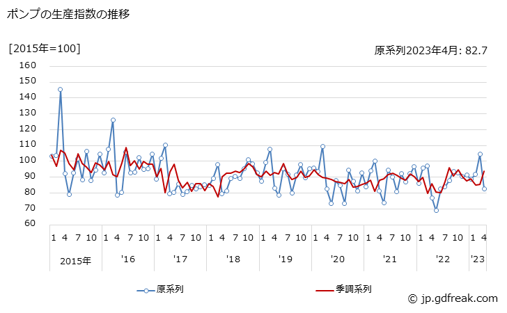 グラフ 月次 ポンプの生産・出荷・在庫指数の動向 ポンプの生産指数の推移