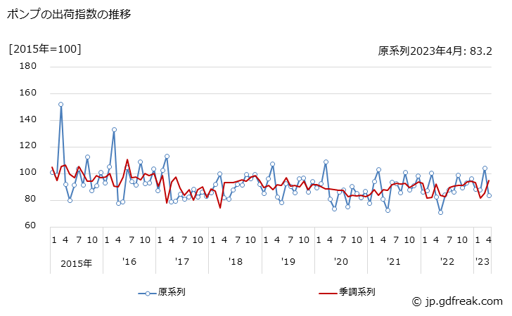 グラフ 月次 ポンプの生産・出荷・在庫指数の動向 ポンプの出荷指数の推移