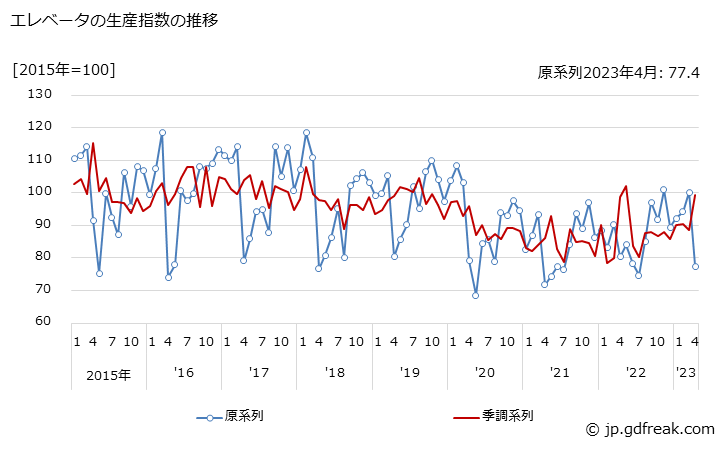 グラフ 月次 エレベータの生産・出荷・在庫指数の動向 エレベータの生産指数の推移