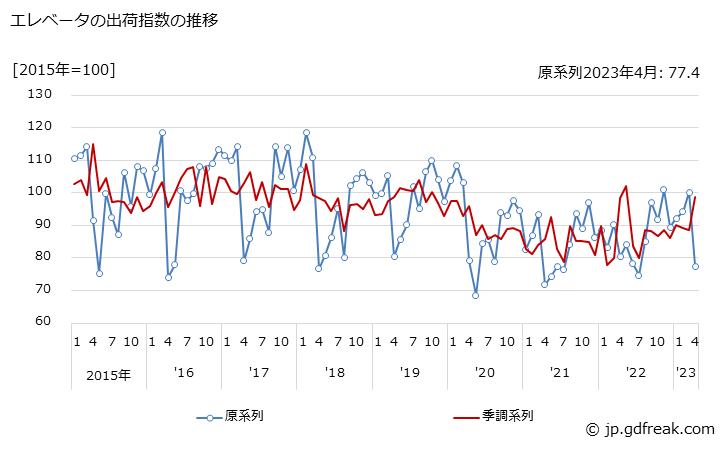 グラフ 月次 エレベータの生産・出荷・在庫指数の動向 エレベータの出荷指数の推移