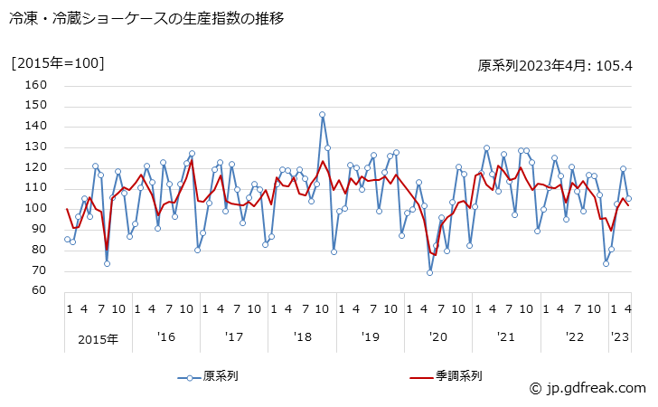 グラフ 月次 冷凍・冷蔵ショーケースの生産・出荷・在庫指数の動向 冷凍・冷蔵ショーケースの生産指数の推移