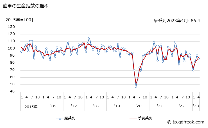 グラフ 月次 歯車の生産・出荷・在庫指数の動向 歯車の生産指数の推移