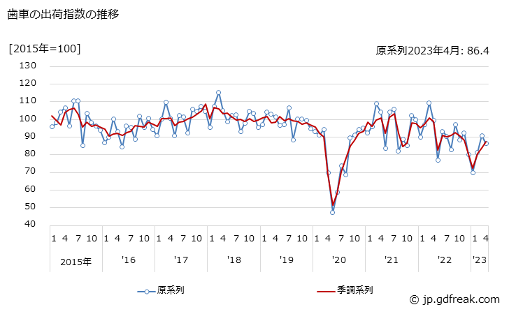 グラフ 月次 歯車の生産・出荷・在庫指数の動向 歯車の出荷指数の推移