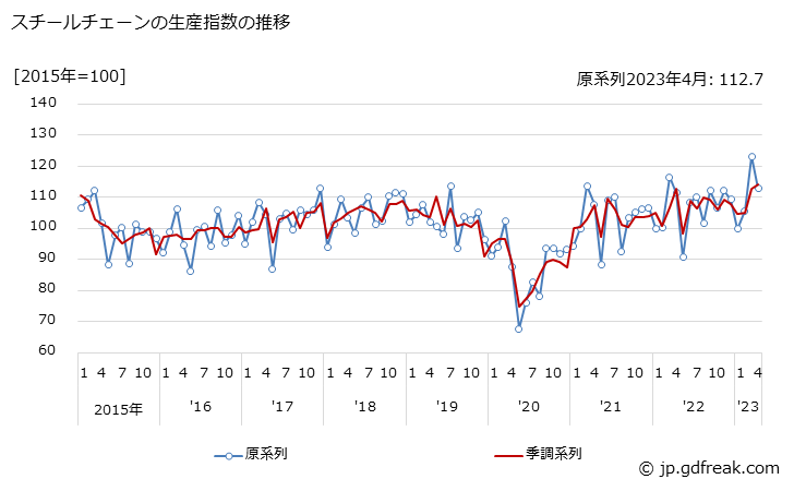 グラフ 月次 スチールチェーンの生産・出荷・在庫指数の動向 スチールチェーンの生産指数の推移
