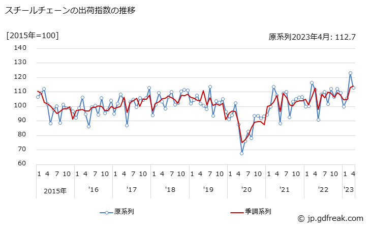 グラフ 月次 スチールチェーンの生産・出荷・在庫指数の動向 スチールチェーンの出荷指数の推移
