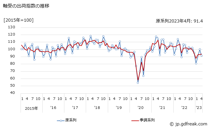 グラフ 月次 軸受の生産・出荷・在庫指数の動向 軸受の出荷指数の推移