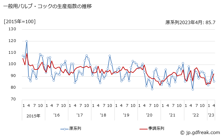 グラフ 月次 一般用バルブ・コックの生産・出荷・在庫指数の動向 一般用バルブ・コックの生産指数の推移