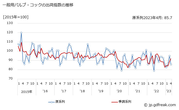 グラフ 月次 一般用バルブ・コックの生産・出荷・在庫指数の動向 一般用バルブ・コックの出荷指数の推移