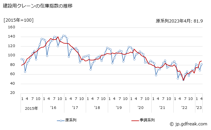 グラフ 月次 建設用クレーンの生産・出荷・在庫指数の動向 建設用クレーンの在庫指数の推移