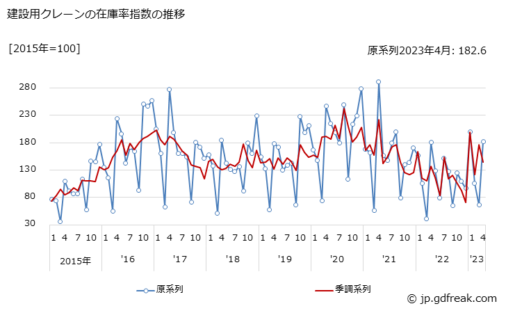 グラフ 月次 建設用クレーンの生産・出荷・在庫指数の動向 建設用クレーンの在庫率指数の推移