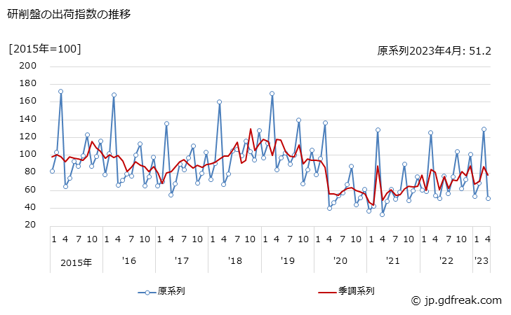 グラフ 月次 研削盤の生産・出荷・在庫指数の動向 研削盤の出荷指数の推移