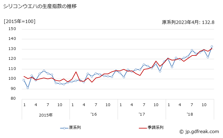 グラフ 月次 シリコンウエハの生産・出荷・在庫指数の動向 シリコンウエハの生産指数の推移