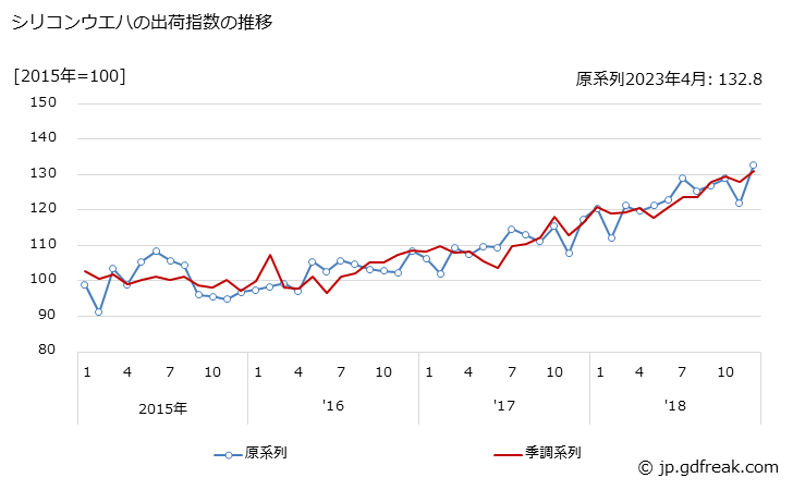 グラフ 月次 シリコンウエハの生産・出荷・在庫指数の動向 シリコンウエハの出荷指数の推移