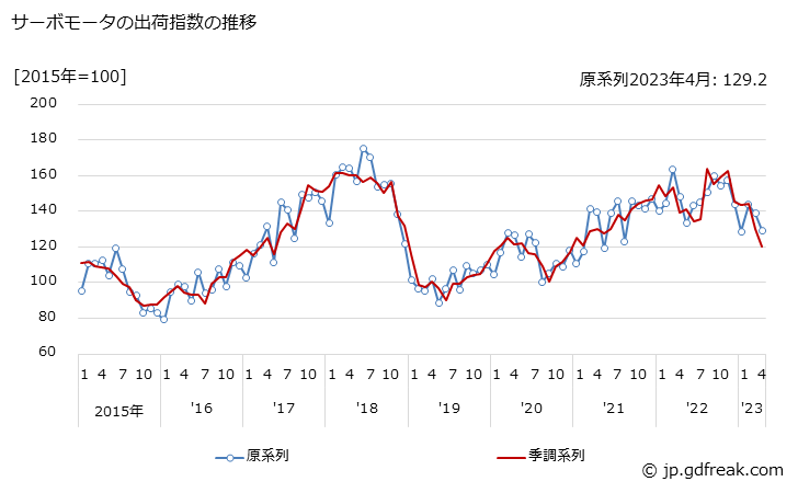 グラフ 月次 サーボモータの生産・出荷・在庫指数の動向 サーボモータの出荷指数の推移