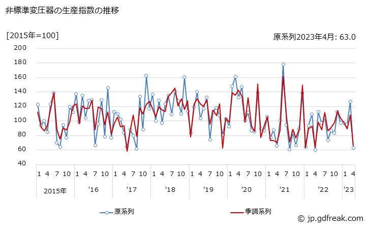 グラフ 月次 非標準変圧器の生産・出荷・在庫指数の動向 非標準変圧器の生産指数の推移