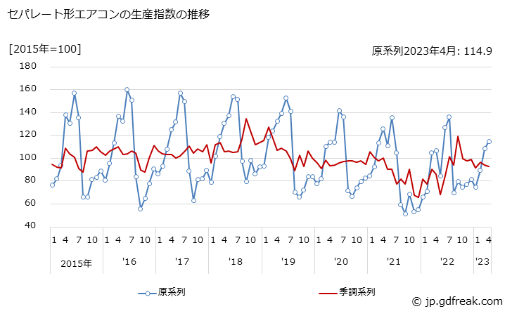 グラフ 月次 セパレート形エアコンの生産・出荷・在庫指数の動向 セパレート形エアコンの生産指数の推移