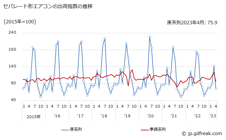 グラフ 月次 セパレート形エアコンの生産・出荷・在庫指数の動向 セパレート形エアコンの出荷指数の推移