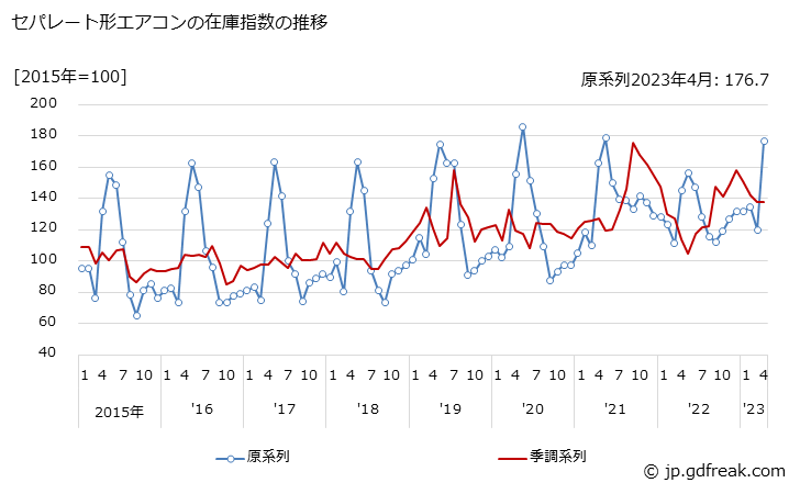 グラフ 月次 セパレート形エアコンの生産・出荷・在庫指数の動向 セパレート形エアコンの在庫指数の推移