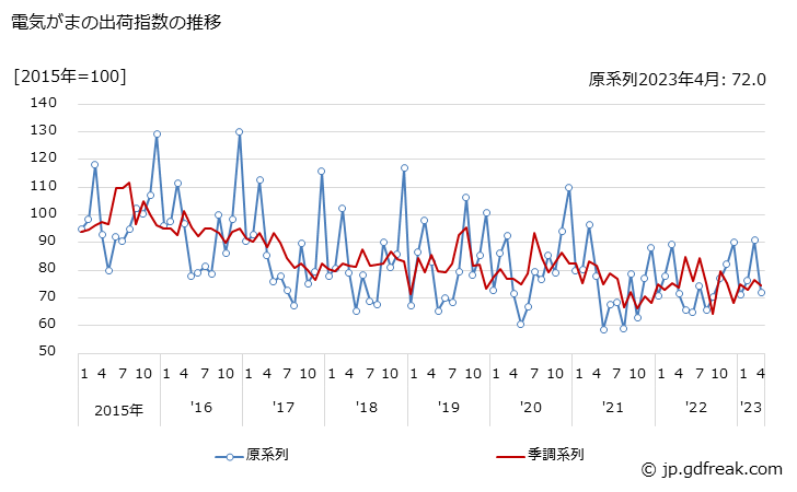 グラフ 月次 電気がまの生産・出荷・在庫指数の動向 電気がまの出荷指数の推移