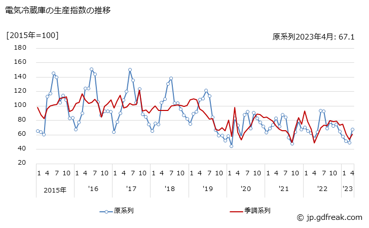 グラフ 月次 電気冷蔵庫の生産・出荷・在庫指数の動向 電気冷蔵庫の生産指数の推移