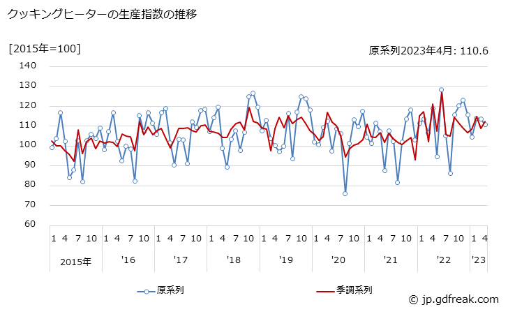 グラフ 月次 クッキングヒーターの生産・出荷・在庫指数の動向 クッキングヒーターの生産指数の推移