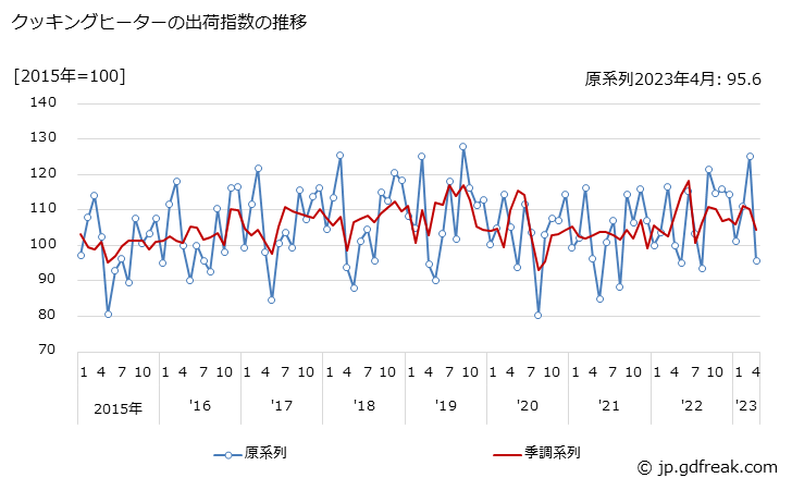 グラフ 月次 クッキングヒーターの生産・出荷・在庫指数の動向 クッキングヒーターの出荷指数の推移