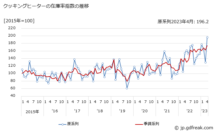 グラフ 月次 クッキングヒーターの生産・出荷・在庫指数の動向 クッキングヒーターの在庫率指数の推移