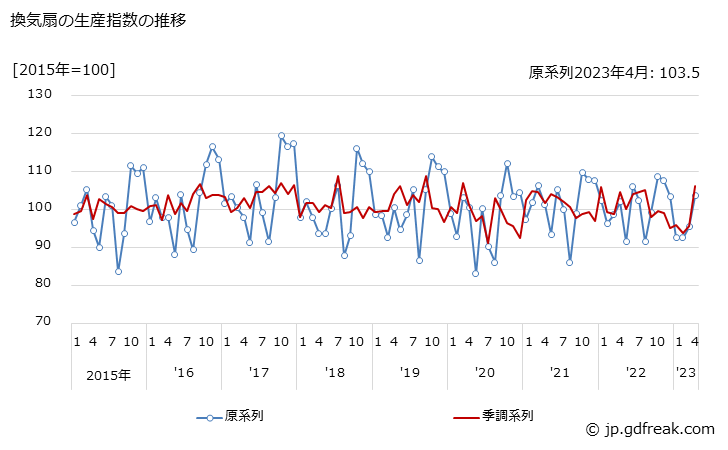 グラフ 月次 換気扇の生産・出荷・在庫指数の動向 換気扇の生産指数の推移
