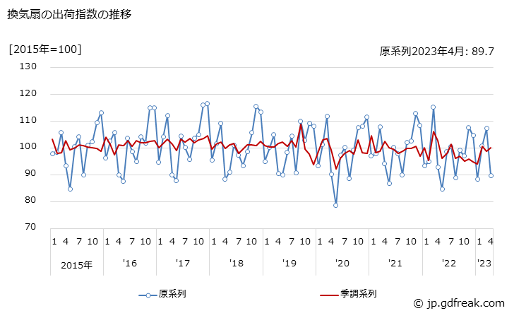 グラフ 月次 換気扇の生産・出荷・在庫指数の動向 換気扇の出荷指数の推移
