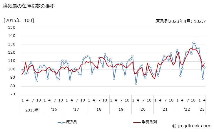 グラフ 月次 換気扇の生産・出荷・在庫指数の動向 換気扇の在庫指数の推移
