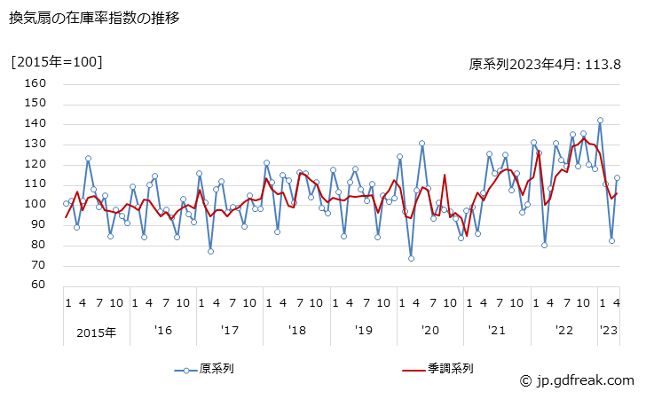 グラフ 月次 換気扇の生産・出荷・在庫指数の動向 換気扇の在庫率指数の推移