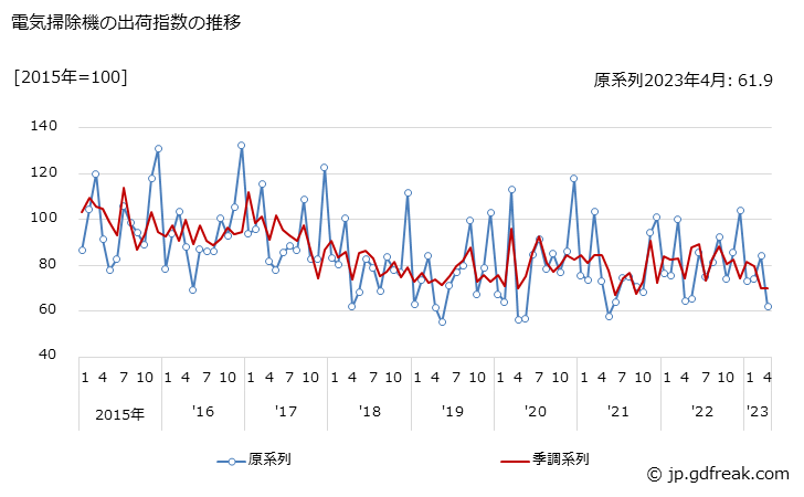 グラフ 月次 電気掃除機の生産・出荷・在庫指数の動向 電気掃除機の出荷指数の推移